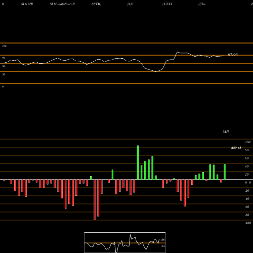 RSI & MRSI charts Ulta Beauty, Inc. ULTA share USA Stock Exchange 