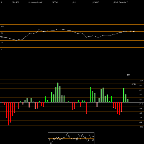 RSI & MRSI charts UMB Financial Corporation UMBF share USA Stock Exchange 