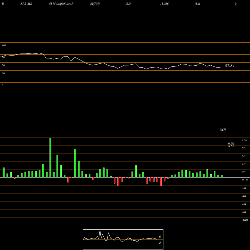 RSI & MRSI charts United Microelectronics Corporation UMC share USA Stock Exchange 