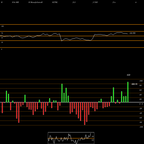 RSI & MRSI charts UnitedHealth Group Incorporated UNH share USA Stock Exchange 