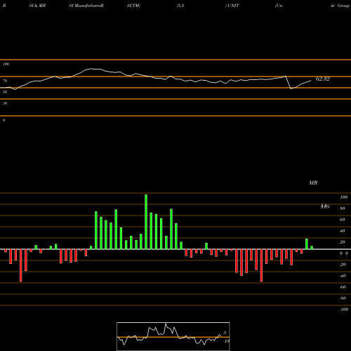 RSI & MRSI charts Uniti Group Inc. UNIT share USA Stock Exchange 