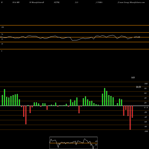 RSI & MRSI charts Unum Group UNMA share USA Stock Exchange 