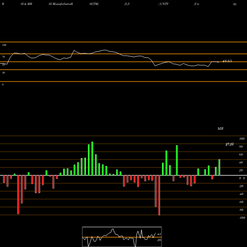 RSI & MRSI charts Unity Bancorp, Inc. UNTY share USA Stock Exchange 