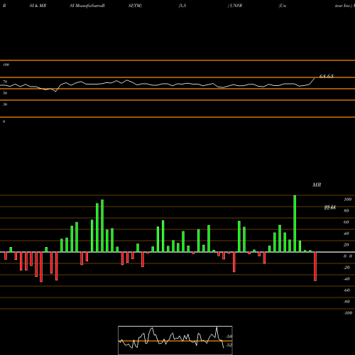 RSI & MRSI charts Univar Inc. UNVR share USA Stock Exchange 
