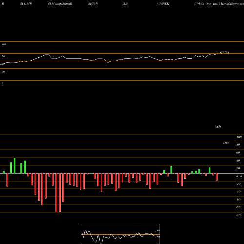 RSI & MRSI charts Urban One, Inc.  UONEK share USA Stock Exchange 