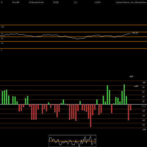 RSI & MRSI charts Upland Software, Inc. UPLD share USA Stock Exchange 