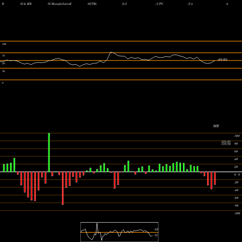 RSI & MRSI charts United Parcel Service, Inc. UPS share USA Stock Exchange 