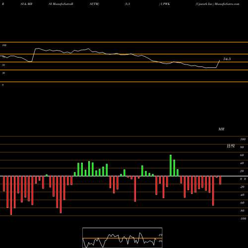 RSI & MRSI charts Upwork Inc. UPWK share USA Stock Exchange 