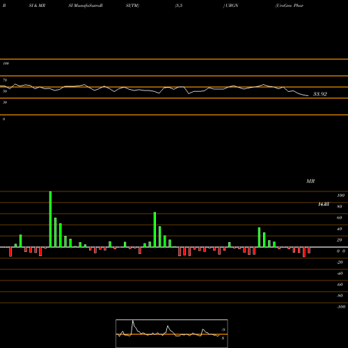 RSI & MRSI charts UroGen Pharma Ltd. URGN share USA Stock Exchange 