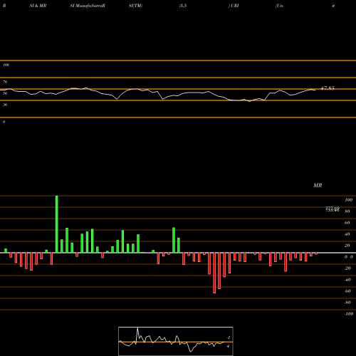 RSI & MRSI charts United Rentals, Inc. URI share USA Stock Exchange 