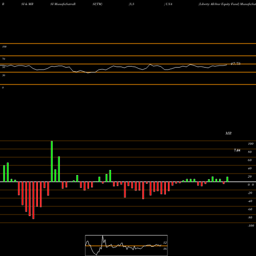 RSI & MRSI charts Liberty All-Star Equity Fund USA share USA Stock Exchange 
