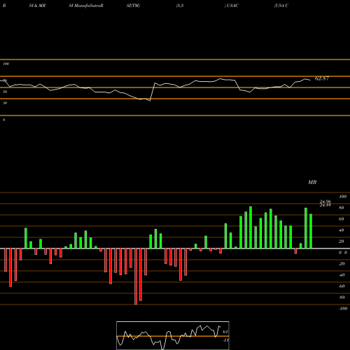 RSI & MRSI charts USA Compression Partners, LP USAC share USA Stock Exchange 