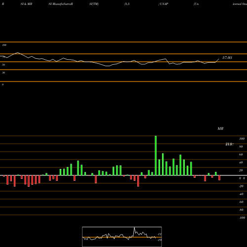 RSI & MRSI charts Universal Stainless & Alloy Products, Inc. USAP share USA Stock Exchange 