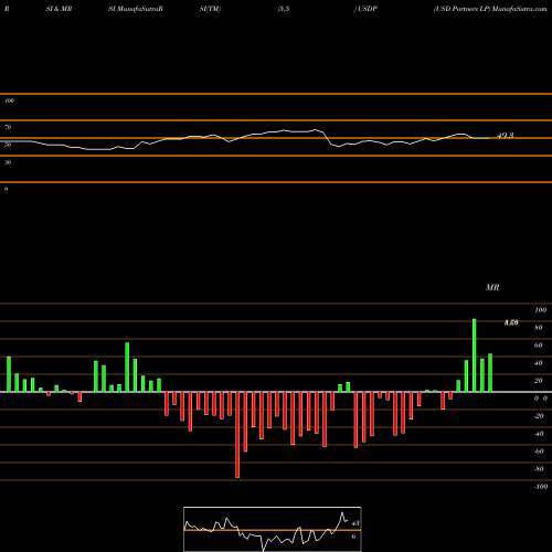 RSI & MRSI charts USD Partners LP USDP share USA Stock Exchange 