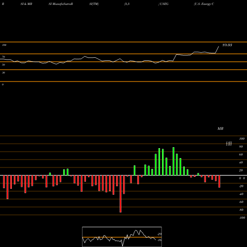 RSI & MRSI charts U.S. Energy Corp. USEG share USA Stock Exchange 