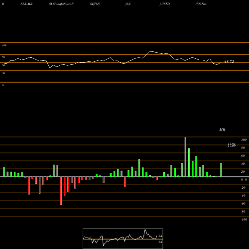 RSI & MRSI charts US Foods Holding Corp. USFD share USA Stock Exchange 