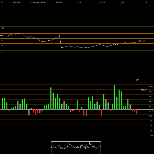 RSI & MRSI charts United States Lime & Minerals, Inc. USLM share USA Stock Exchange 