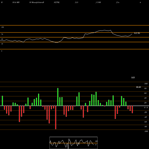 RSI & MRSI charts United States Cellular Corporation USM share USA Stock Exchange 