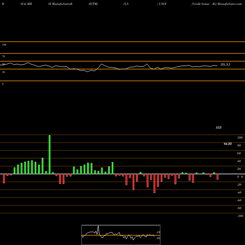 RSI & MRSI charts Credit Suisse AG USOI share USA Stock Exchange 