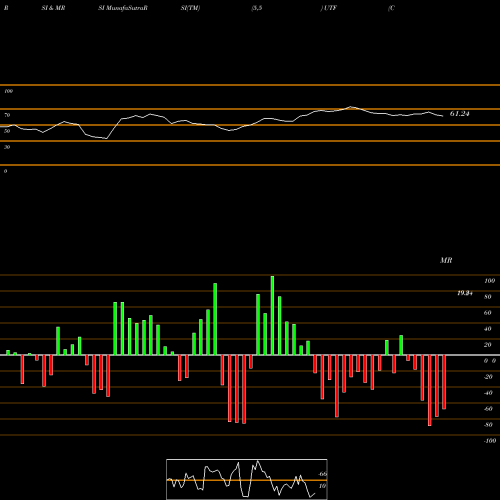 RSI & MRSI charts Cohen & Steers Infrastructure Fund, Inc UTF share USA Stock Exchange 