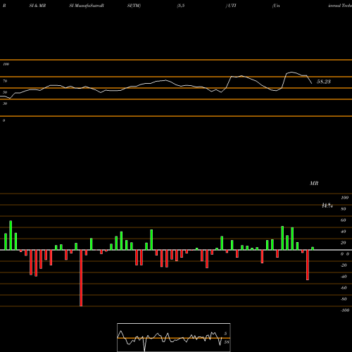 RSI & MRSI charts Universal Technical Institute Inc UTI share USA Stock Exchange 