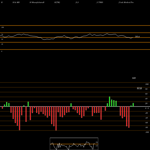 RSI & MRSI charts Utah Medical Products, Inc. UTMD share USA Stock Exchange 