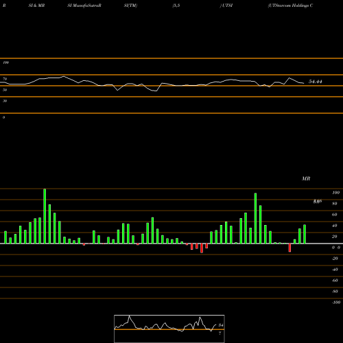 RSI & MRSI charts UTStarcom Holdings Corp UTSI share USA Stock Exchange 