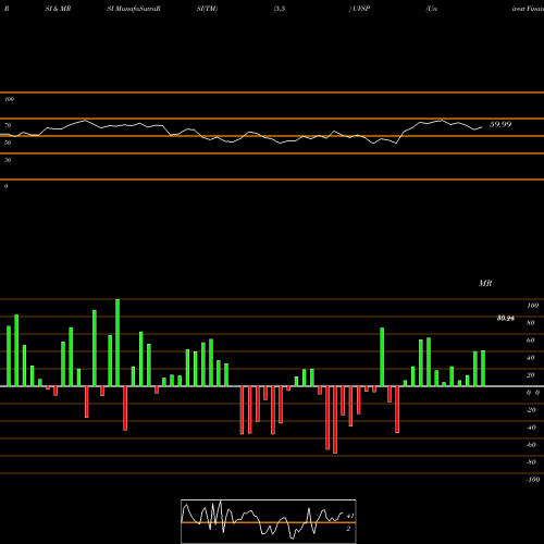 RSI & MRSI charts Univest Financial Corporation UVSP share USA Stock Exchange 