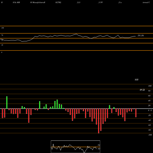 RSI & MRSI charts Universal Corporation UVV share USA Stock Exchange 