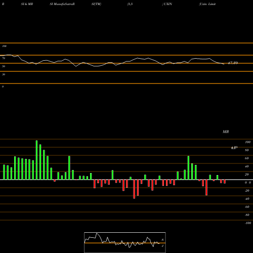 RSI & MRSI charts Uxin Limited UXIN share USA Stock Exchange 