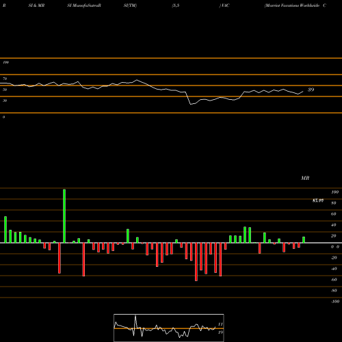 RSI & MRSI charts Marriot Vacations Worldwide Corporation VAC share USA Stock Exchange 