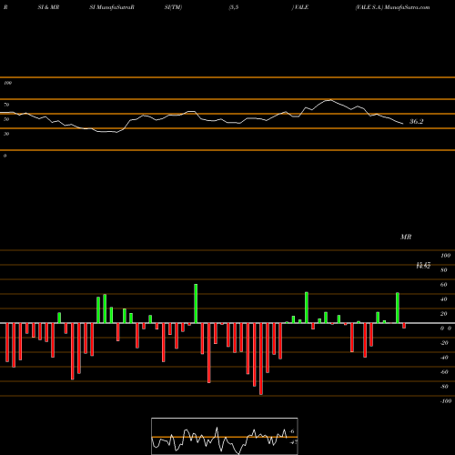 RSI & MRSI charts VALE S.A. VALE share USA Stock Exchange 
