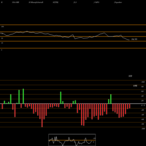 RSI & MRSI charts Vapotherm, Inc. VAPO share USA Stock Exchange 