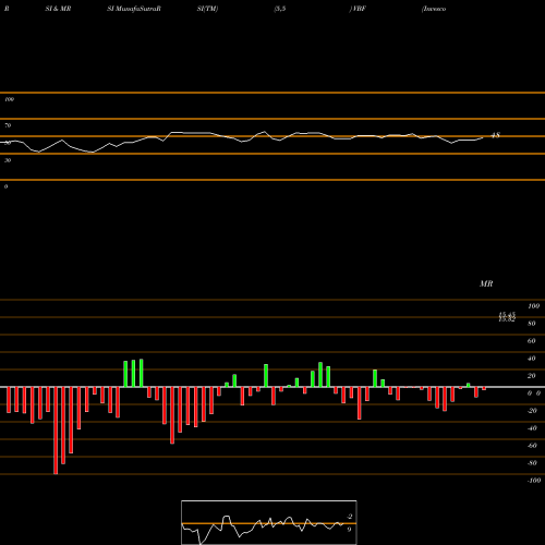 RSI & MRSI charts Invesco Bond Fund VBF share USA Stock Exchange 