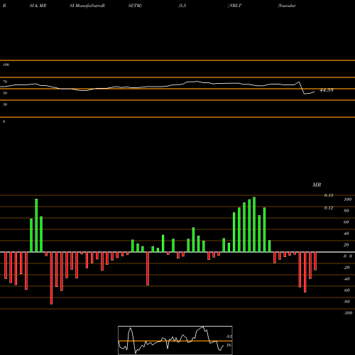 RSI & MRSI charts Vascular Biogenics Ltd. VBLT share USA Stock Exchange 