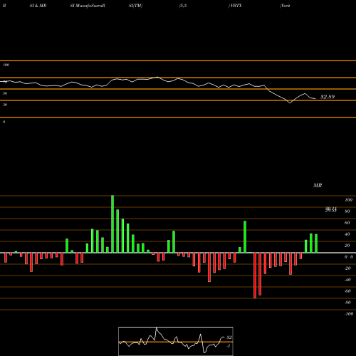 RSI & MRSI charts Veritex Holdings, Inc. VBTX share USA Stock Exchange 