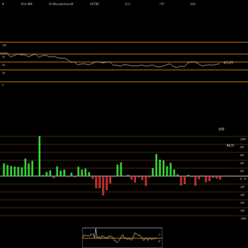 RSI & MRSI charts Visteon Corporation VC share USA Stock Exchange 