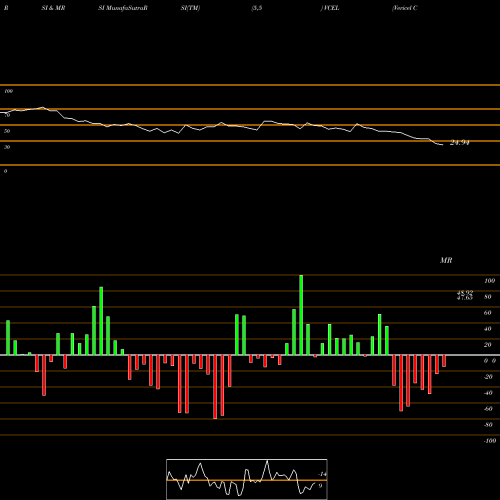 RSI & MRSI charts Vericel Corporation VCEL share USA Stock Exchange 