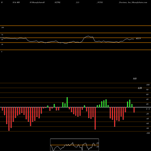 RSI & MRSI charts Vaccinex, Inc. VCNX share USA Stock Exchange 