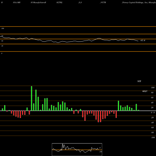 RSI & MRSI charts Victory Capital Holdings, Inc. VCTR share USA Stock Exchange 