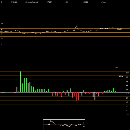 RSI & MRSI charts Veracyte, Inc. VCYT share USA Stock Exchange 