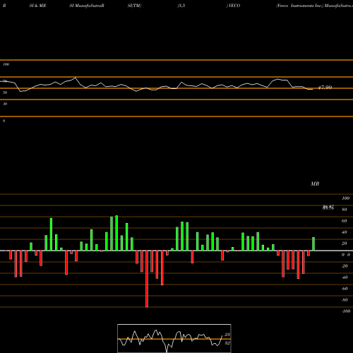 RSI & MRSI charts Veeco Instruments Inc. VECO share USA Stock Exchange 