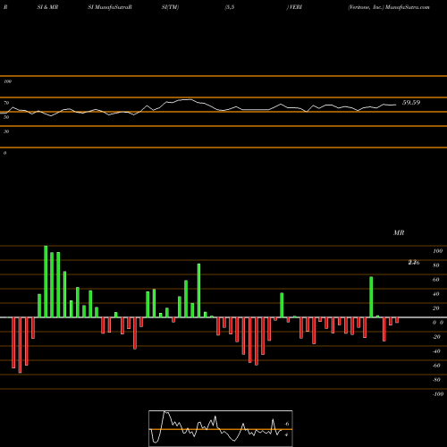 RSI & MRSI charts Veritone, Inc. VERI share USA Stock Exchange 