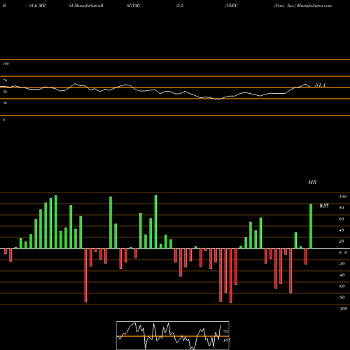 RSI & MRSI charts Veru Inc. VERU share USA Stock Exchange 