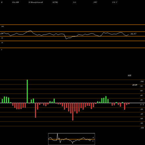 RSI & MRSI charts V.F. Corporation VFC share USA Stock Exchange 