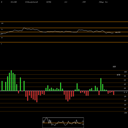 RSI & MRSI charts Village Farms International, Inc. VFF share USA Stock Exchange 