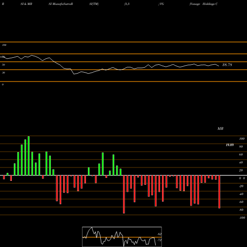 RSI & MRSI charts Vonage Holdings Corp. VG share USA Stock Exchange 
