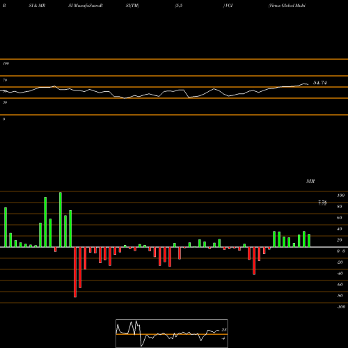 RSI & MRSI charts Virtus Global Multi-Sector Income Fund VGI share USA Stock Exchange 