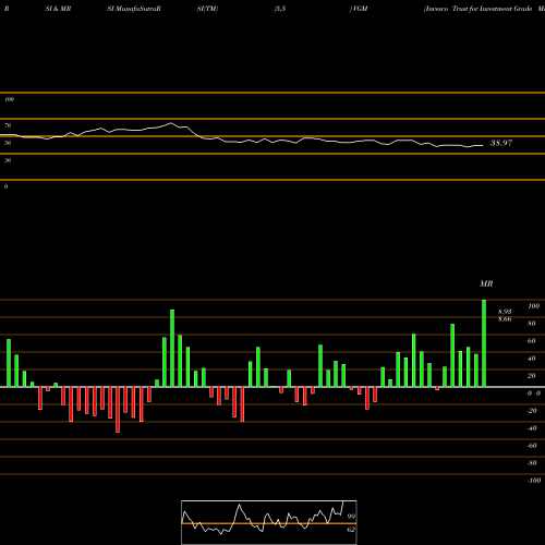 RSI & MRSI charts Invesco Trust For Investment Grade Municipals VGM share USA Stock Exchange 