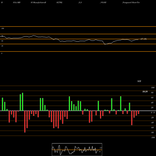 RSI & MRSI charts Vanguard Short-Term Treasury ETF VGSH share USA Stock Exchange 